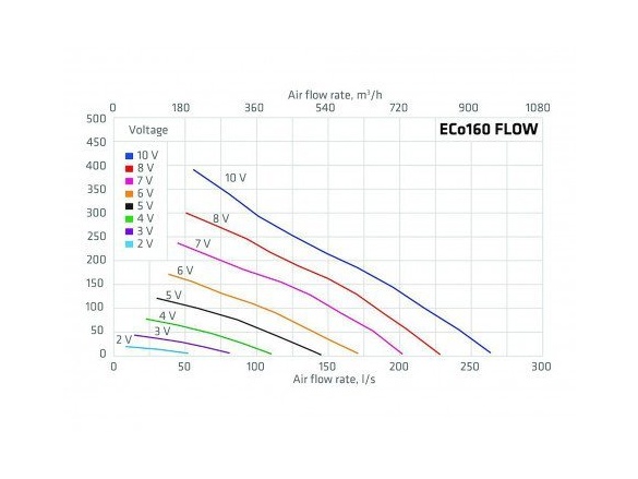 Vilpe Střešní ventilátor FLOW ECO 160P/500