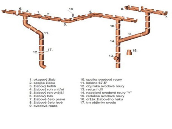 Plastové žlabové GMT žľabové čelo