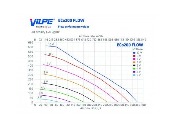 Vilpe Střešní ventilátor ECO 200S Flow XL + montážní deska 400x400 mm