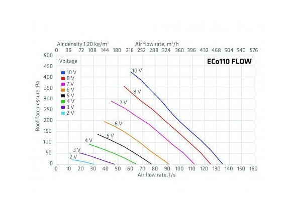 Vilpe Střešní ventilátor FLOW ECO 110P/500