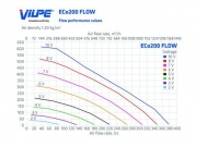 Vilpe Střešní ventilátor FLOW ECO 200P/500