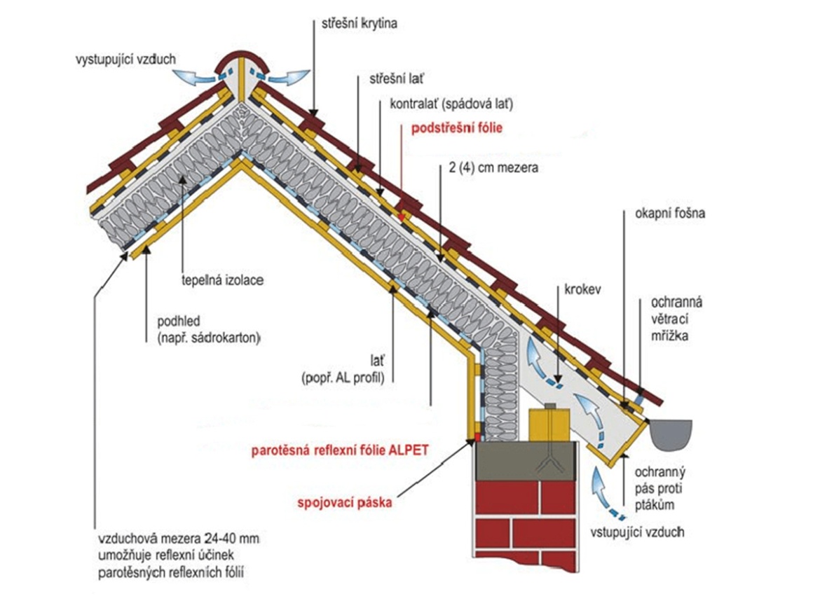 Čtyřvrstvá reflexní fólie Den Braven Alpet 130
