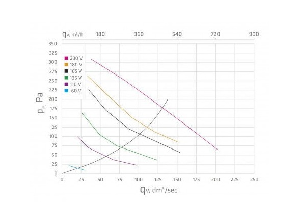 Vilpe Střešní ventilátor E220P / Ø160 / 500