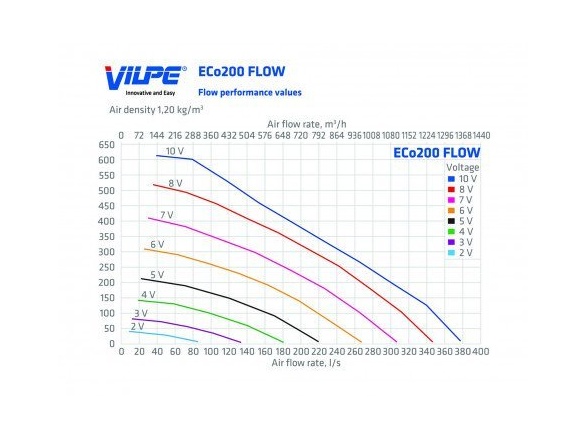 Vilpe Střešní ventilátor FLOW ECO 200P/500