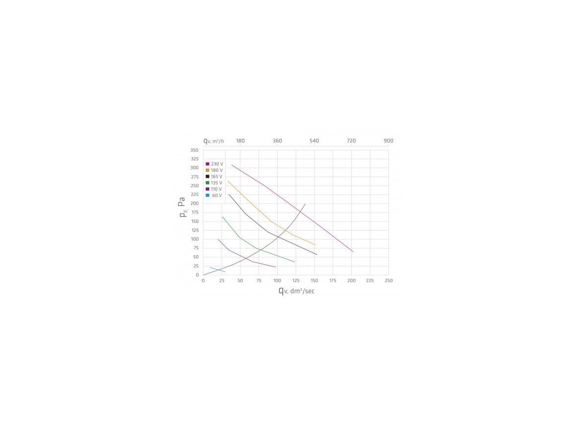 Vilpe Střešní ventilátor E220P / Ø160 / 500