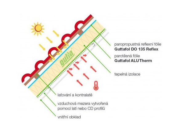 Parotěsná fólie fol ALU Therm Plus (reflexní) Gutta fol ALU Therm Plus (reflexní)