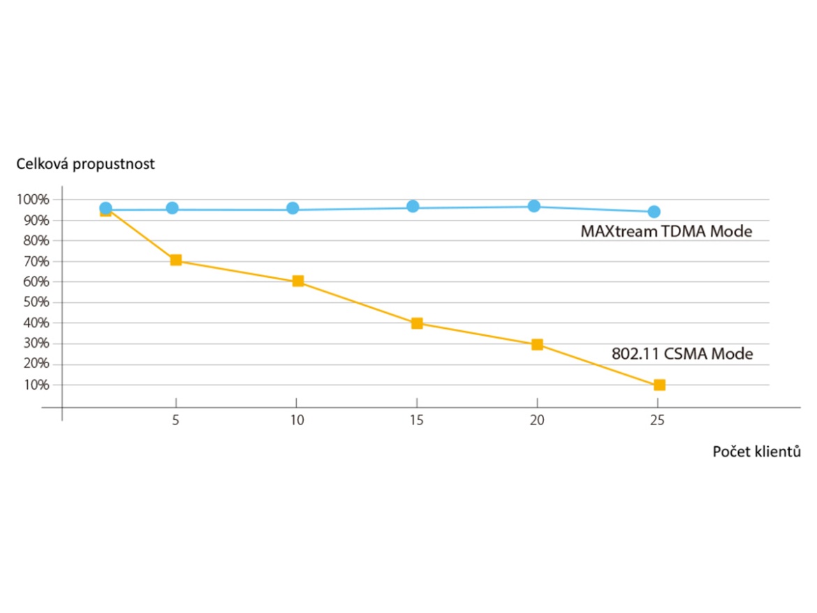 Venkovní CPE zařízení TP-Link CPE510