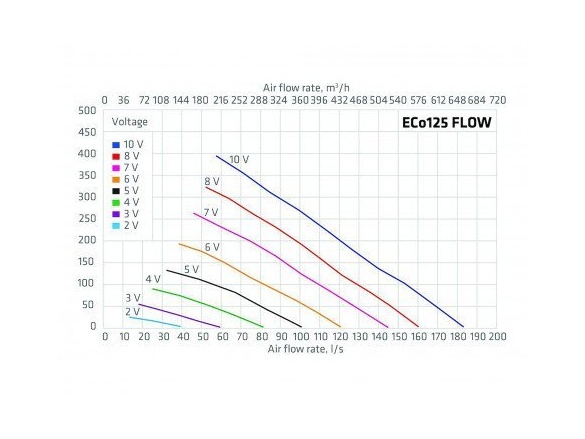 Vilpe Střešní ventilátor FLOW ECO 125P/500